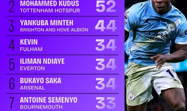 英超成功过人榜：多库压库杜斯居首，萨卡、塞梅尼奥、库尼亚在列