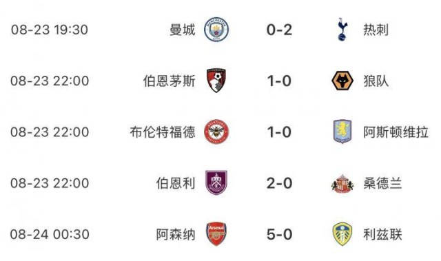 英超BIG6本轮仅曼城&amp;amp;曼联无缘胜利，曼联开赛2轮最惨1平1负排第16