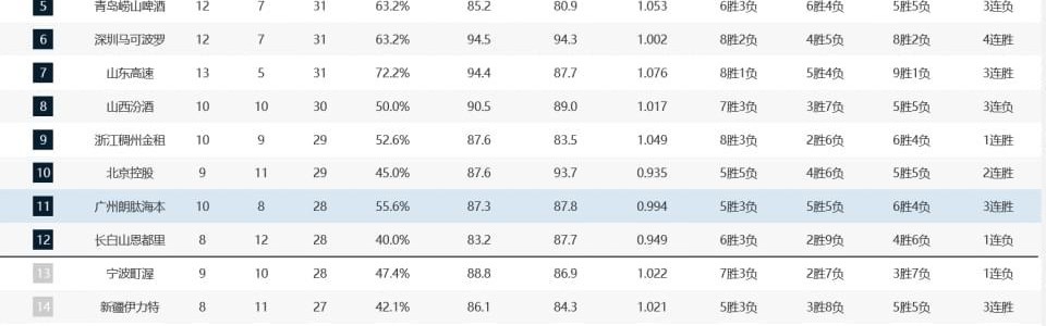 CBA战况：广东4连胜登上榜首，北京双雄皆获胜，山西3连败