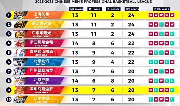 星空官网-输在关键球！上海男篮不敌深圳男篮，9连胜遭终结